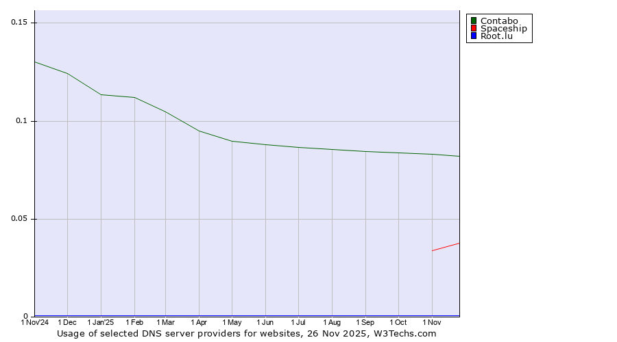 Historical trends in the usage of Contabo vs. Spaceship vs. Root.lu