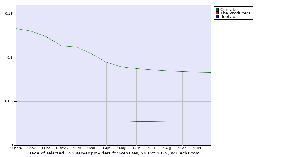 Historical trends in the usage of Contabo vs. The Producers vs. Root.lu