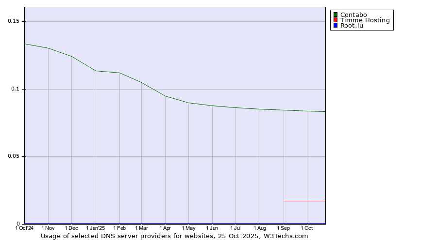 Historical trends in the usage of Contabo vs. Timme Hosting vs. Root.lu