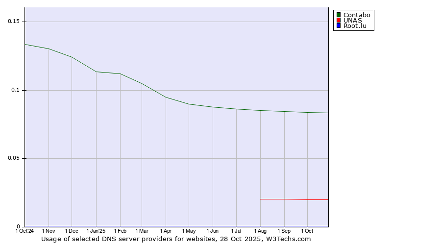 Historical trends in the usage of Contabo vs. UNAS vs. Root.lu