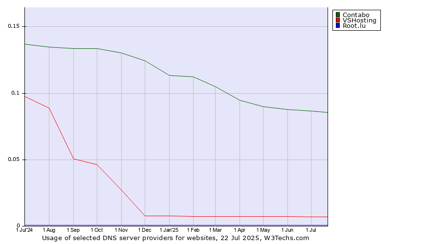 Historical trends in the usage of Contabo vs. VSHosting vs. Root.lu