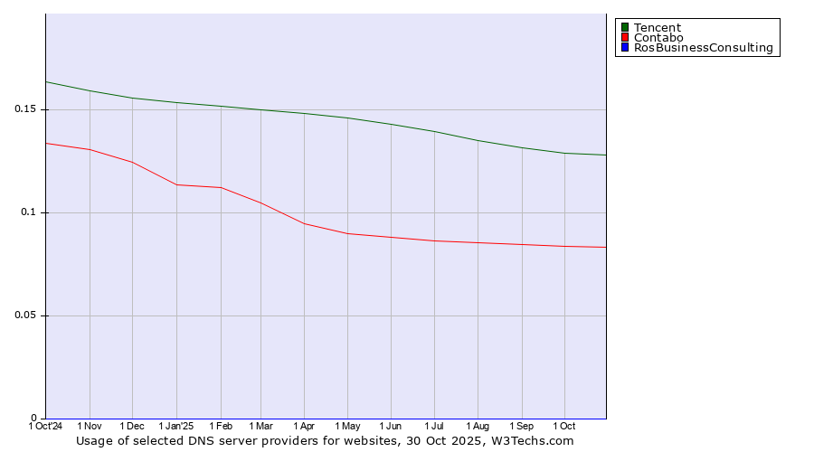 Historical trends in the usage of Tencent vs. Contabo vs. RosBusinessConsulting