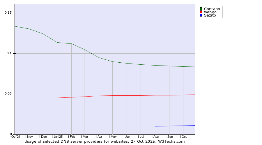 Historical trends in the usage of Contabo vs. webgo vs. Sazito