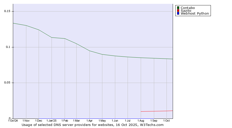 Historical trends in the usage of Contabo vs. Sazito vs. Webhost Python