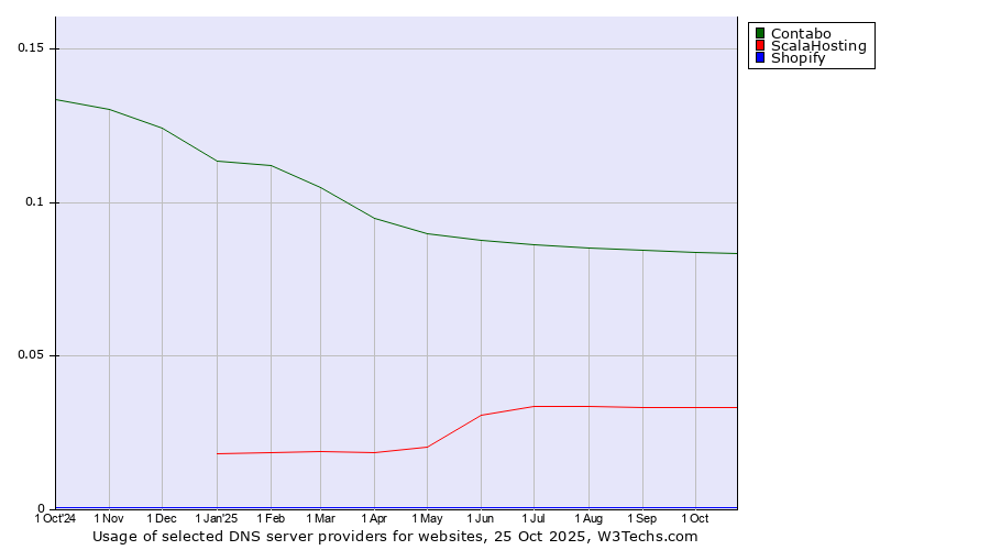 Historical trends in the usage of Contabo vs. ScalaHosting vs. Shopify