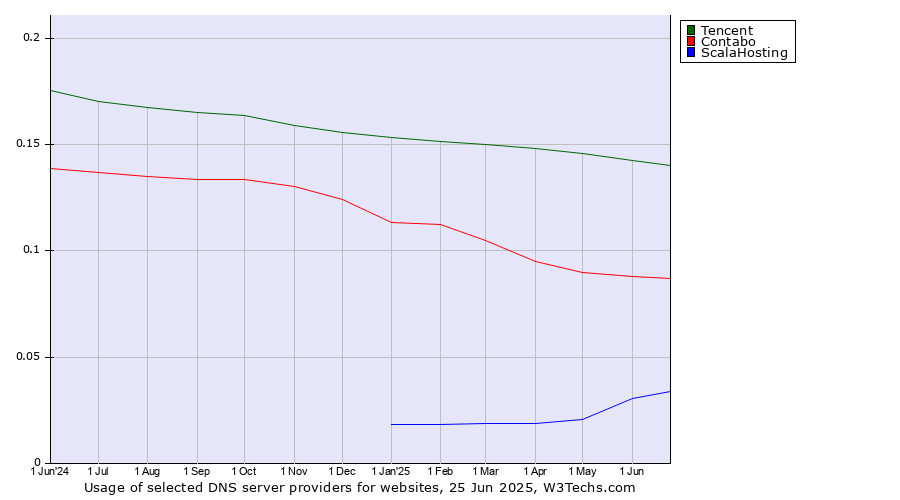 Historical trends in the usage of Tencent vs. Contabo vs. ScalaHosting