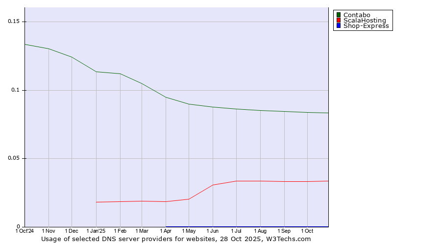 Historical trends in the usage of Contabo vs. ScalaHosting vs. Shop-Express