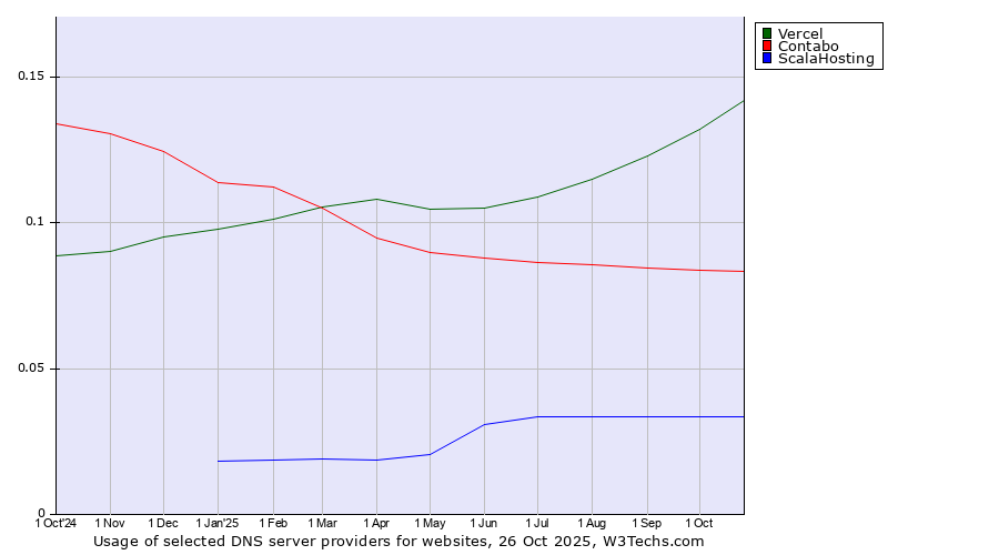 Historical trends in the usage of Vercel vs. Contabo vs. ScalaHosting