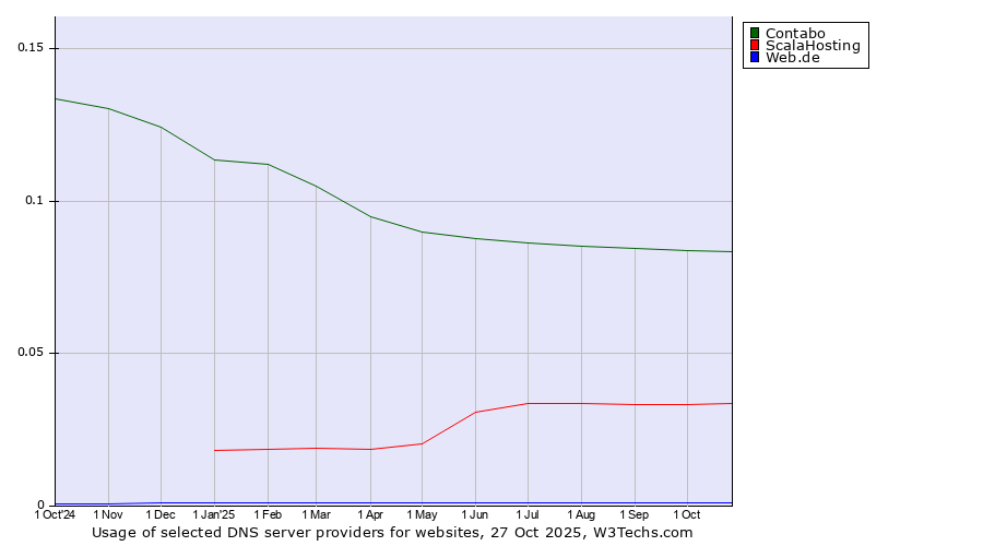Historical trends in the usage of Contabo vs. ScalaHosting vs. Web.de