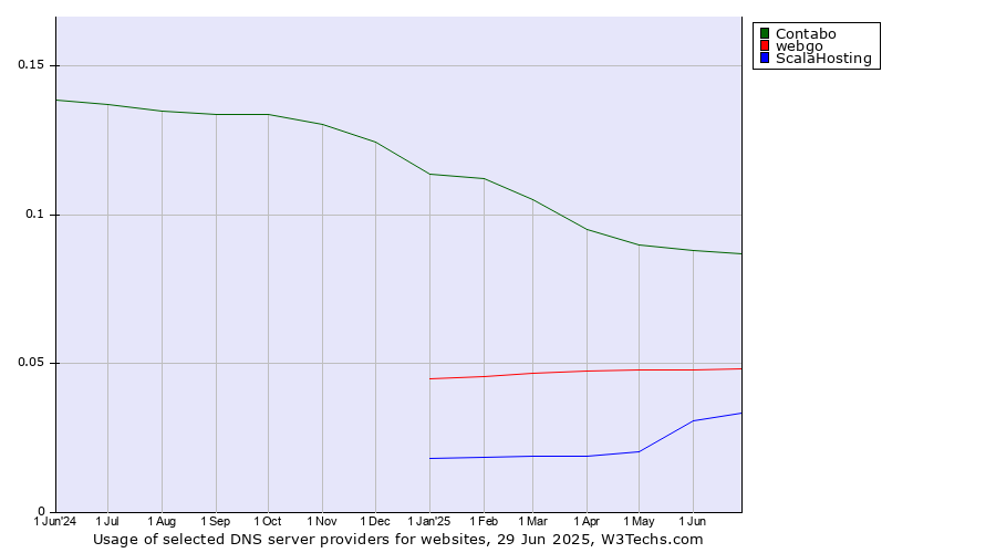 Historical trends in the usage of Contabo vs. webgo vs. ScalaHosting