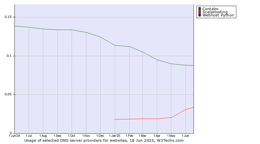 Historical trends in the usage of Contabo vs. ScalaHosting vs. Webhost Python