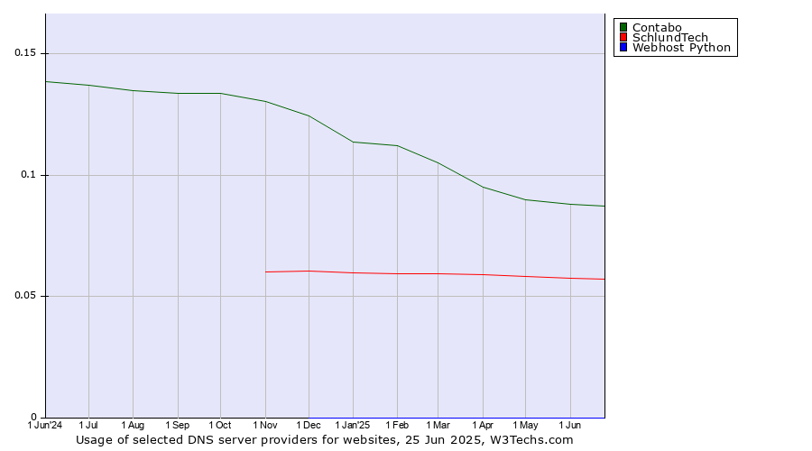 Historical trends in the usage of Contabo vs. SchlundTech vs. Webhost Python