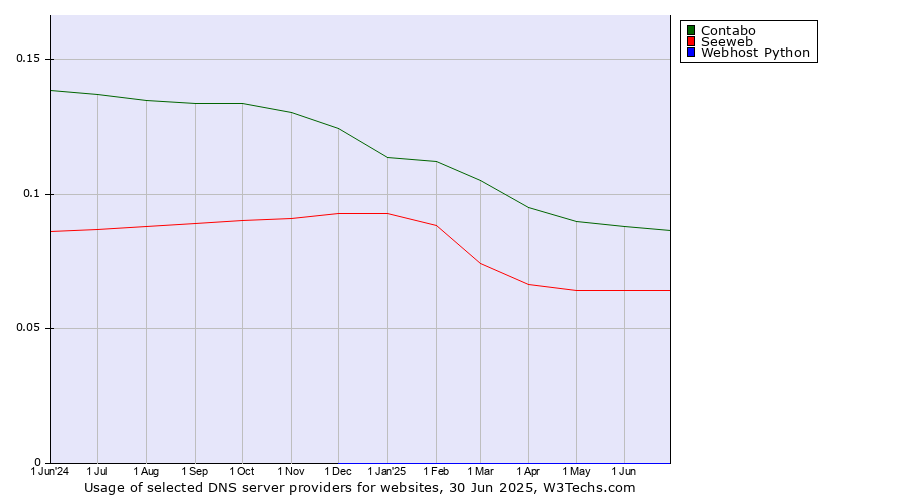 Historical trends in the usage of Contabo vs. Seeweb vs. Webhost Python