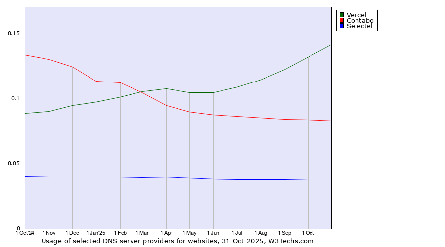 Historical trends in the usage of Vercel vs. Contabo vs. Selectel