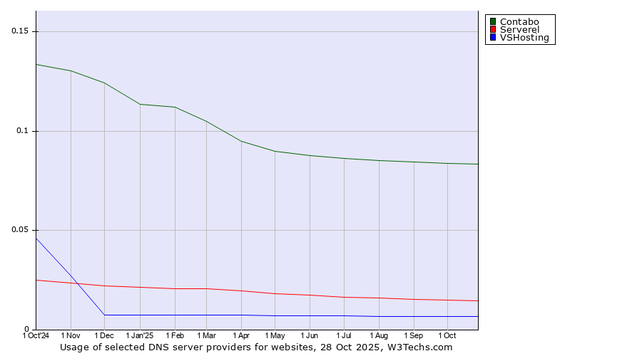 Historical trends in the usage of Contabo vs. Serverel vs. VSHosting