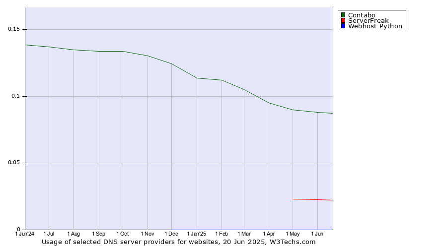 Historical trends in the usage of Contabo vs. ServerFreak vs. Webhost Python