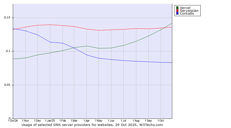 Historical trends in the usage of Vercel vs. Serverplan vs. Contabo