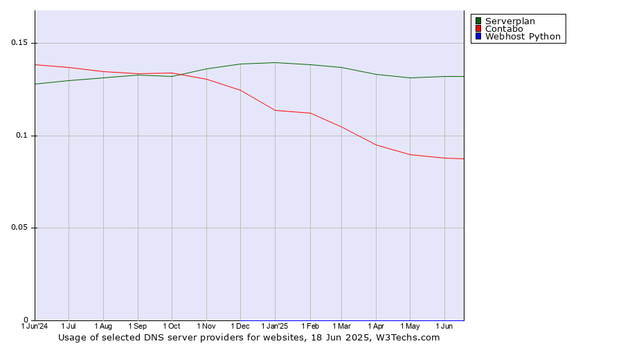 Historical trends in the usage of Serverplan vs. Contabo vs. Webhost Python