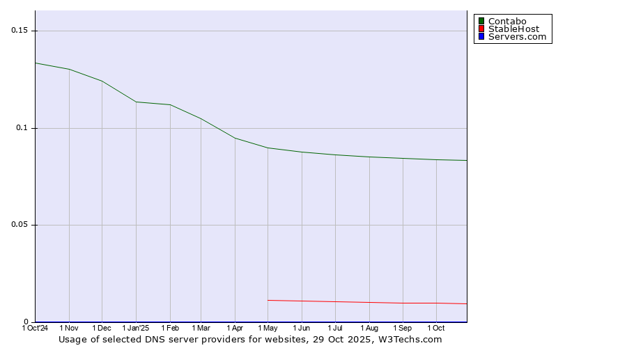 Historical trends in the usage of Contabo vs. StableHost vs. Servers.com