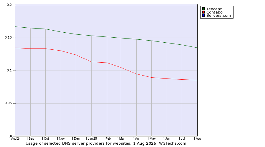 Historical trends in the usage of Tencent vs. Contabo vs. Servers.com