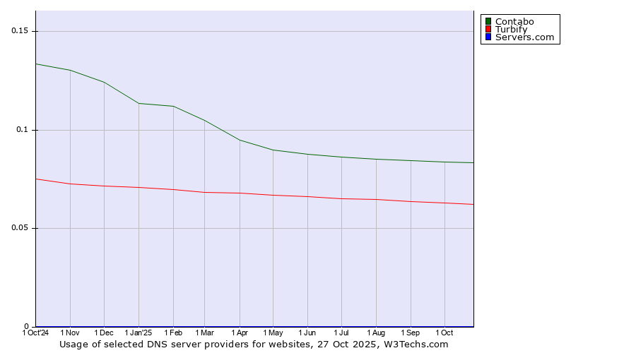 Historical trends in the usage of Contabo vs. Turbify vs. Servers.com