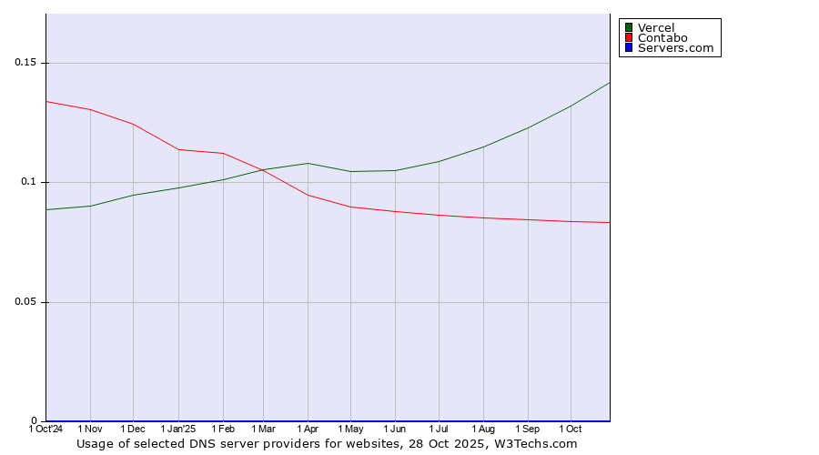 Historical trends in the usage of Vercel vs. Contabo vs. Servers.com