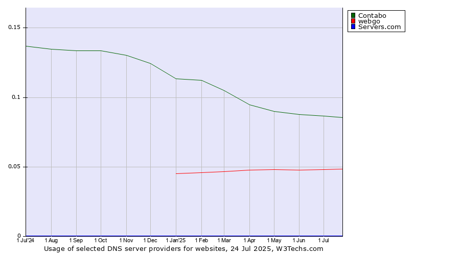 Historical trends in the usage of Contabo vs. webgo vs. Servers.com