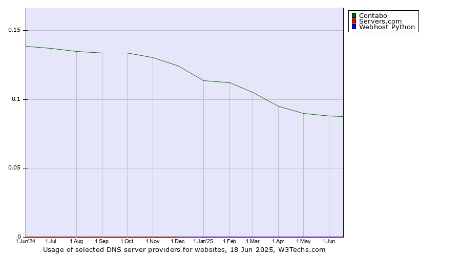 Historical trends in the usage of Contabo vs. Servers.com vs. Webhost Python