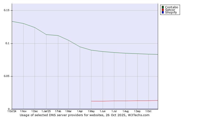 Historical trends in the usage of Contabo vs. Setcor vs. Shopify