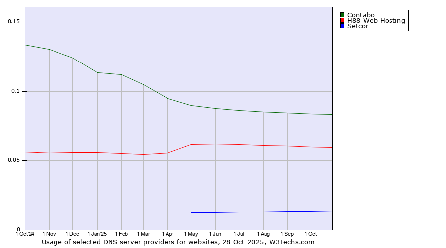 Historical trends in the usage of Contabo vs. H88 Web Hosting vs. Setcor