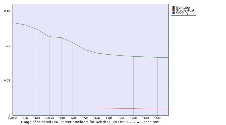 Historical trends in the usage of Contabo vs. StableHost vs. Shopify