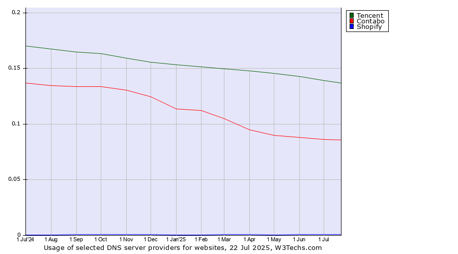 Historical trends in the usage of Tencent vs. Contabo vs. Shopify