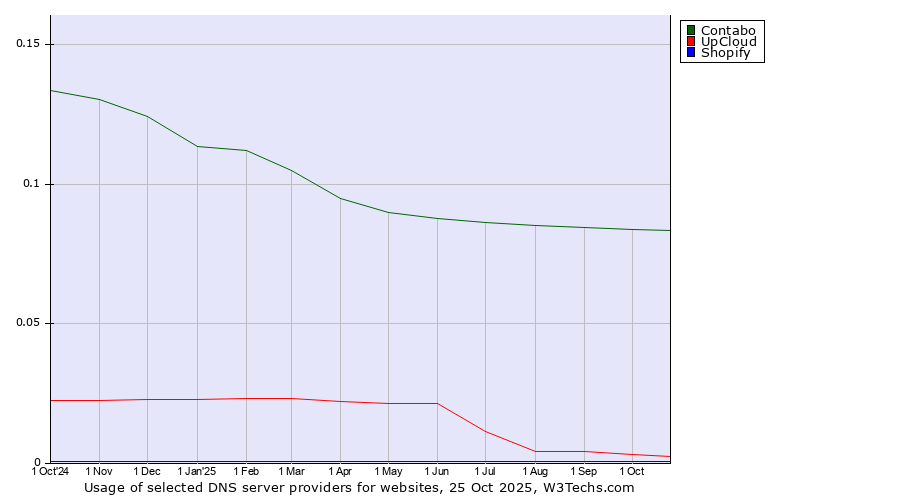 Historical trends in the usage of Contabo vs. UpCloud vs. Shopify
