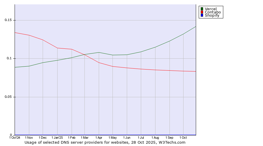 Historical trends in the usage of Vercel vs. Contabo vs. Shopify