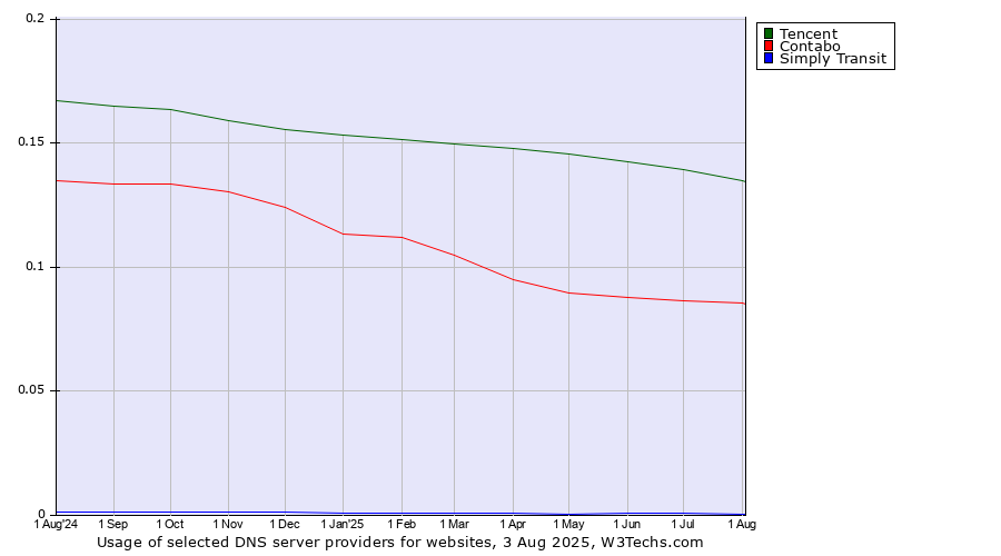 Historical trends in the usage of Tencent vs. Contabo vs. Simply Transit