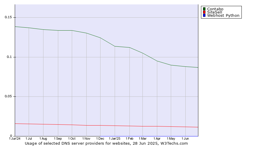 Historical trends in the usage of Contabo vs. SiteSell vs. Webhost Python