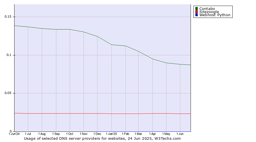 Historical trends in the usage of Contabo vs. Sitezoogle vs. Webhost Python