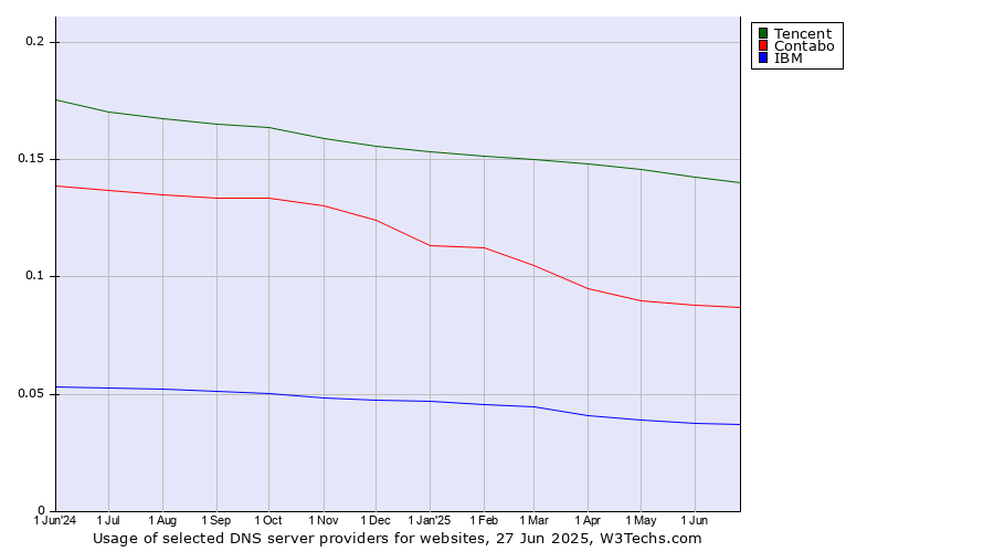 Historical trends in the usage of Tencent vs. Contabo vs. IBM