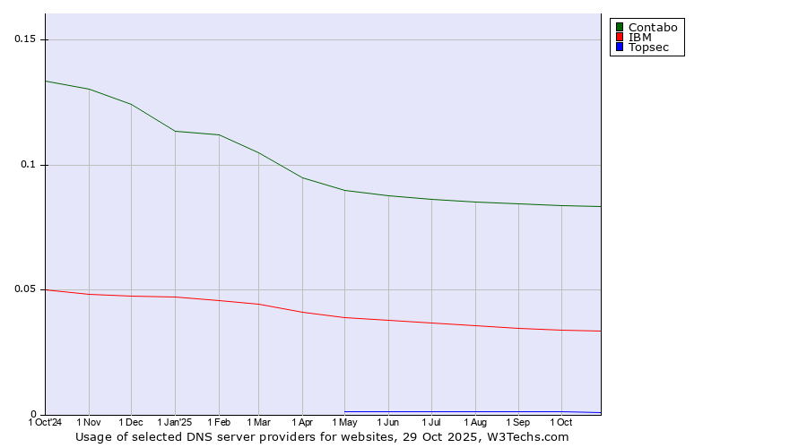 Historical trends in the usage of Contabo vs. IBM vs. Topsec