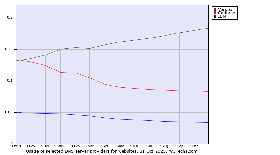Historical trends in the usage of Verpex vs. Contabo vs. IBM