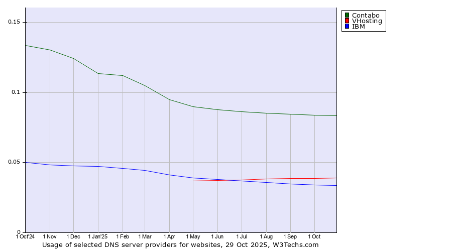 Historical trends in the usage of Contabo vs. VHosting vs. IBM