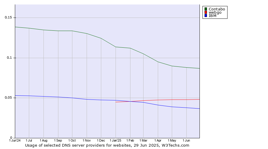 Historical trends in the usage of Contabo vs. webgo vs. IBM