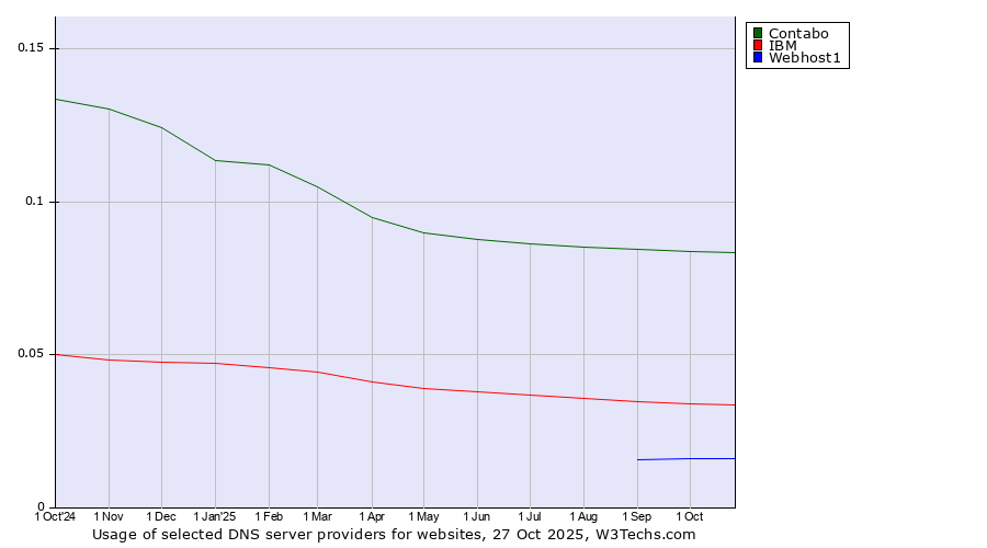 Historical trends in the usage of Contabo vs. IBM vs. Webhost1