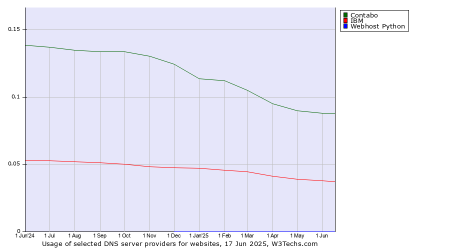 Historical trends in the usage of Contabo vs. IBM vs. Webhost Python