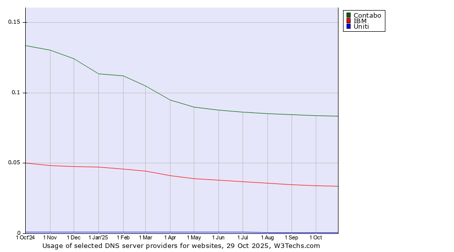 Historical trends in the usage of Contabo vs. IBM vs. Uniti