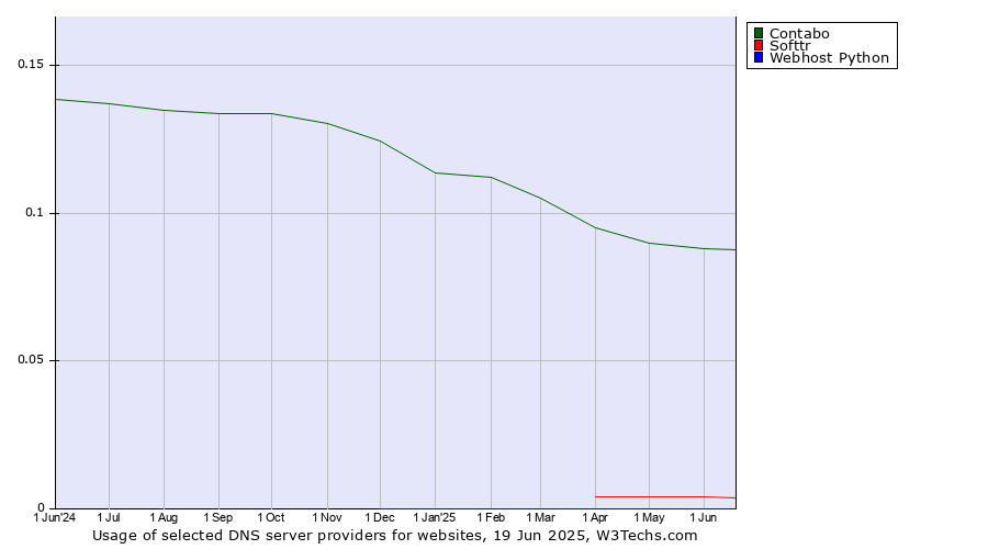 Historical trends in the usage of Contabo vs. Softtr vs. Webhost Python
