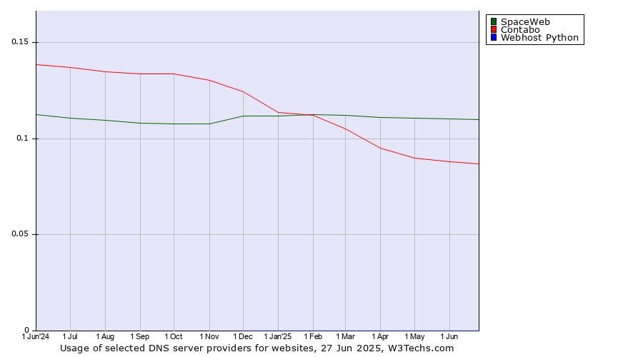 Historical trends in the usage of SpaceWeb vs. Contabo vs. Webhost Python