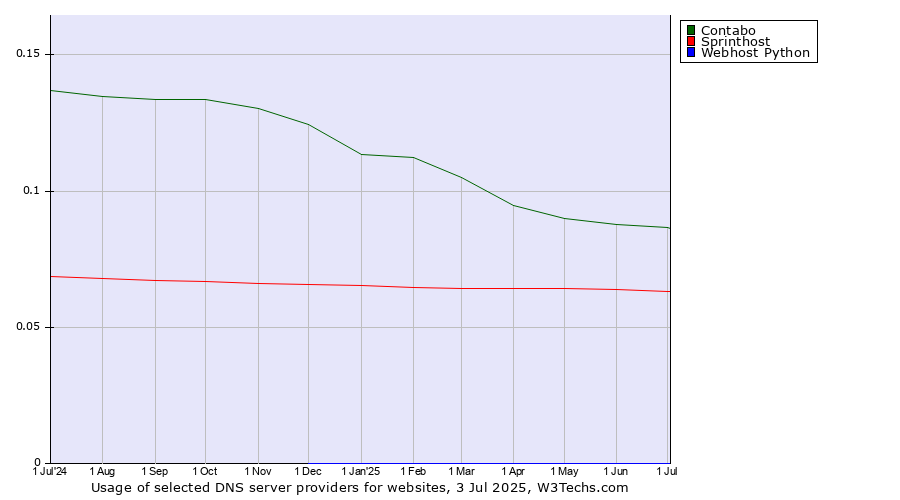 Historical trends in the usage of Contabo vs. Sprinthost vs. Webhost Python