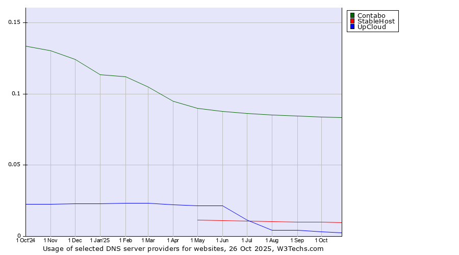 Historical trends in the usage of Contabo vs. StableHost vs. UpCloud