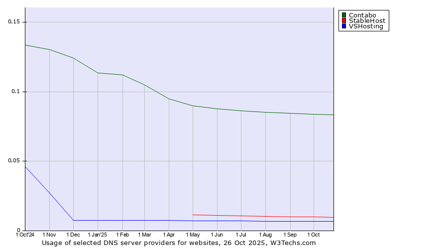 Historical trends in the usage of Contabo vs. StableHost vs. VSHosting